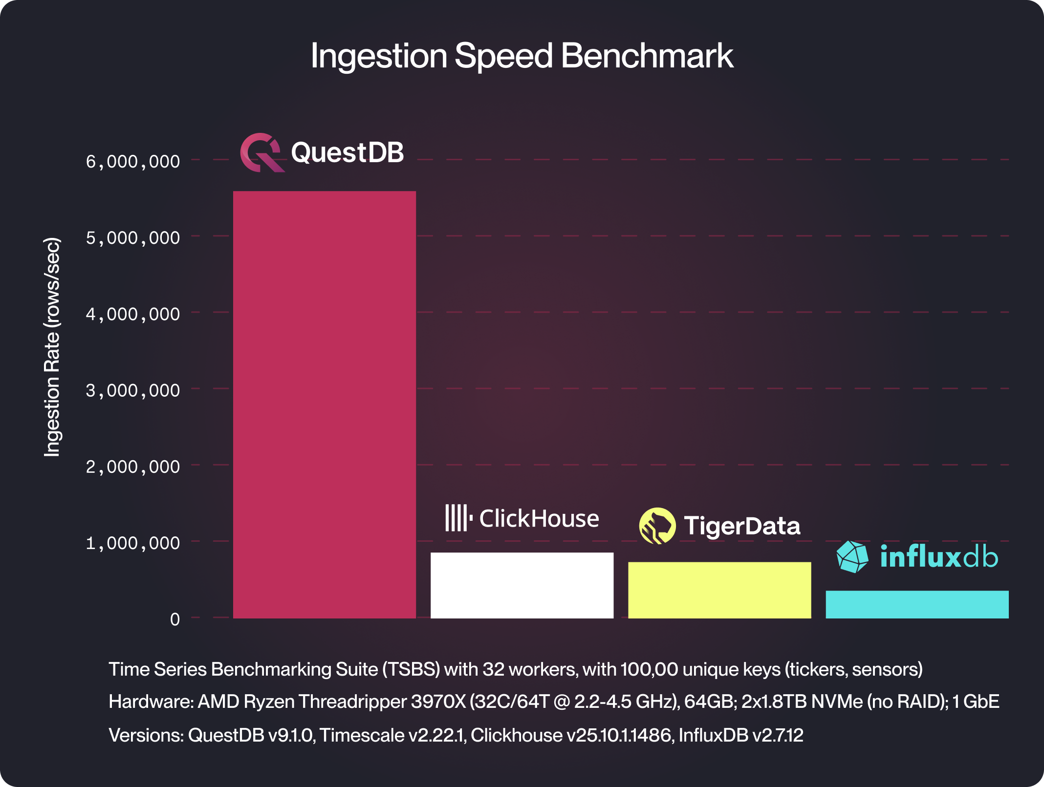 A chart showing high-cardinality ingestion performance of InfluxDB, TimescaleDB, and QuestDB